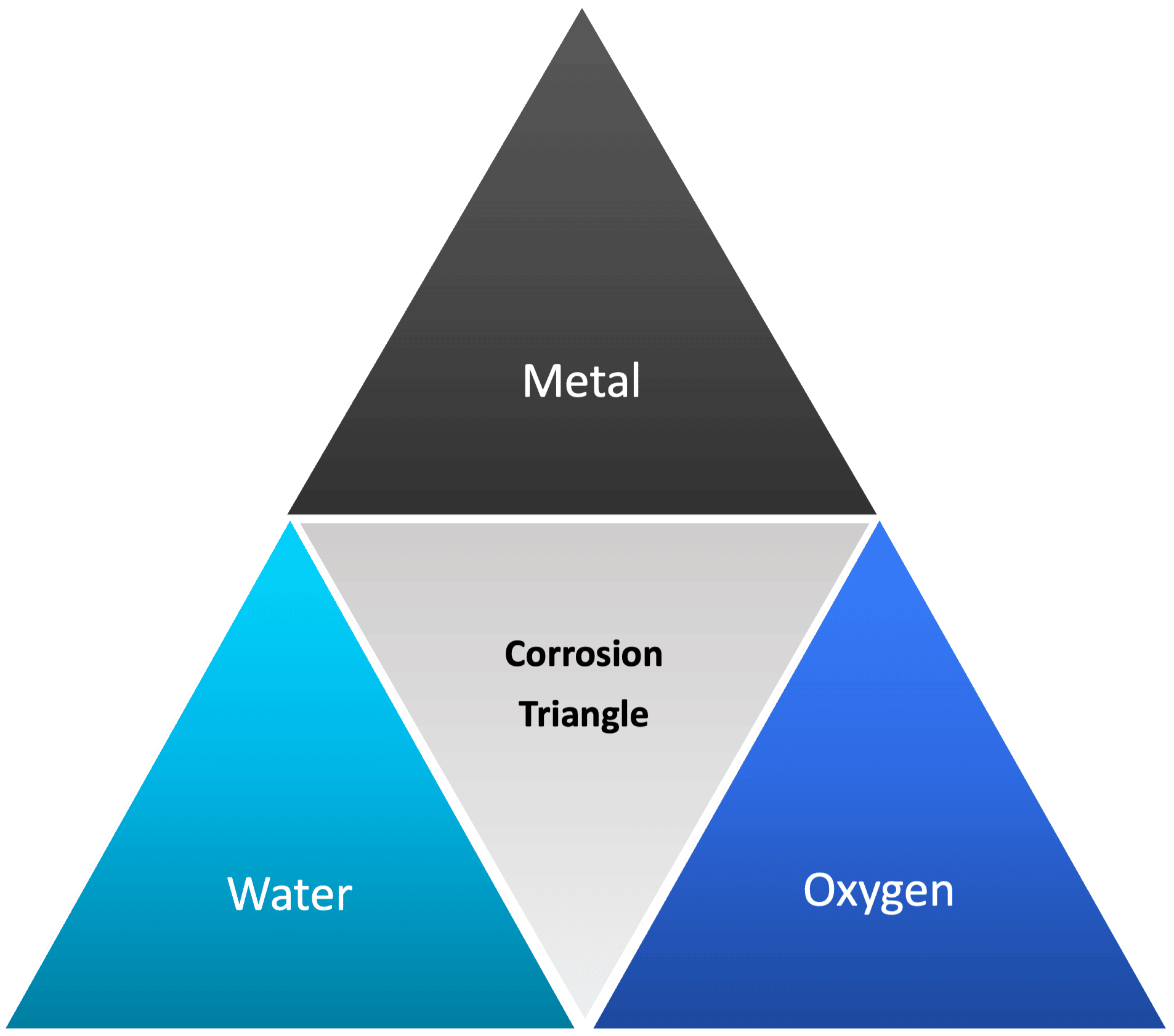 The Corrosion Triangle: For corrosion in fire sprinkler systems to occur three things must be present: a metal, water and oxygen. Dry air generators remove the water and nitrogen generators remove the oxygen.